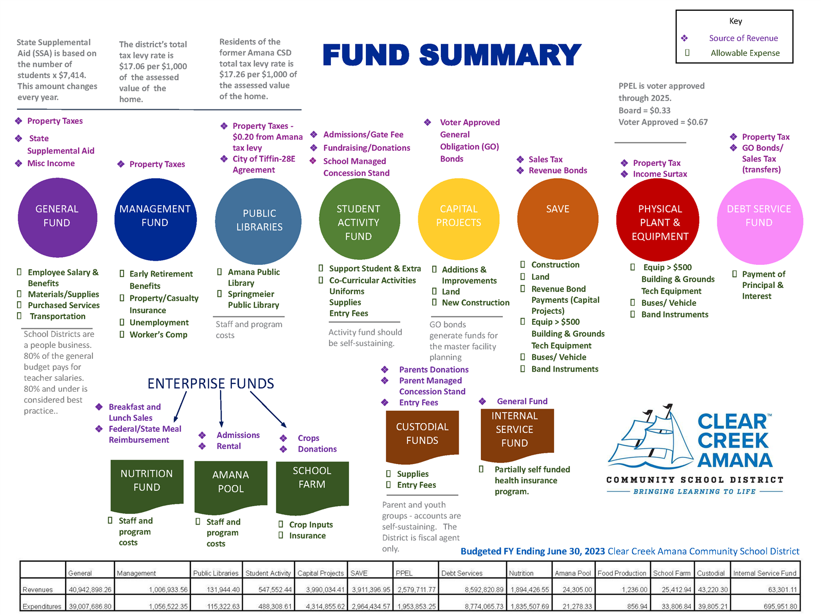 district fund summary